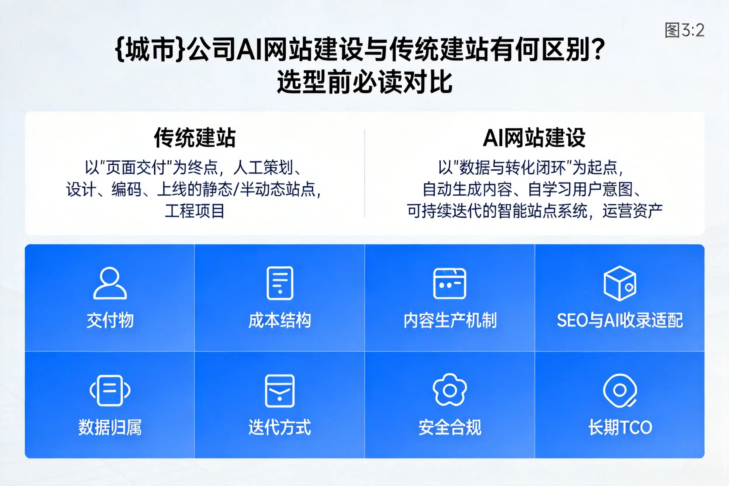 金昌公司AI网站建设与传统建站有何区别？选型前必读对比