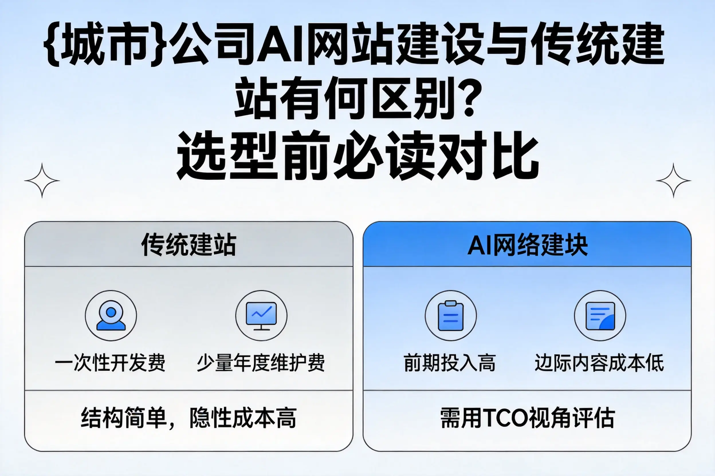 金昌公司AI网站建设与传统建站有何区别？选型前必读对比