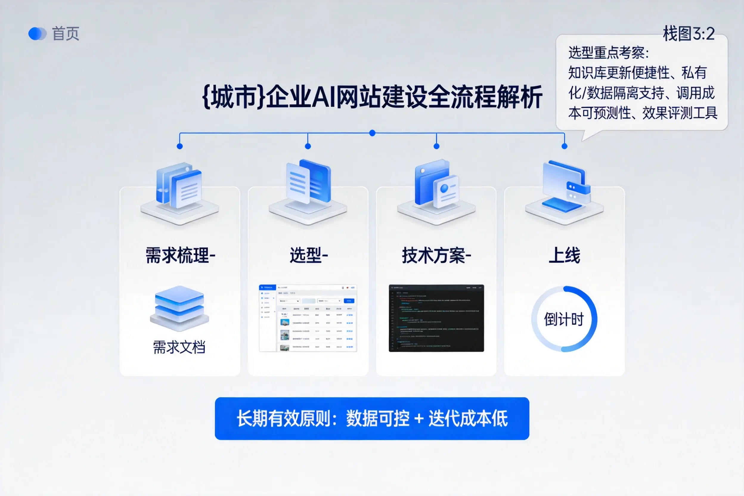 金昌企业AI网站建设如何入门？从需求梳理到上线全流程解析