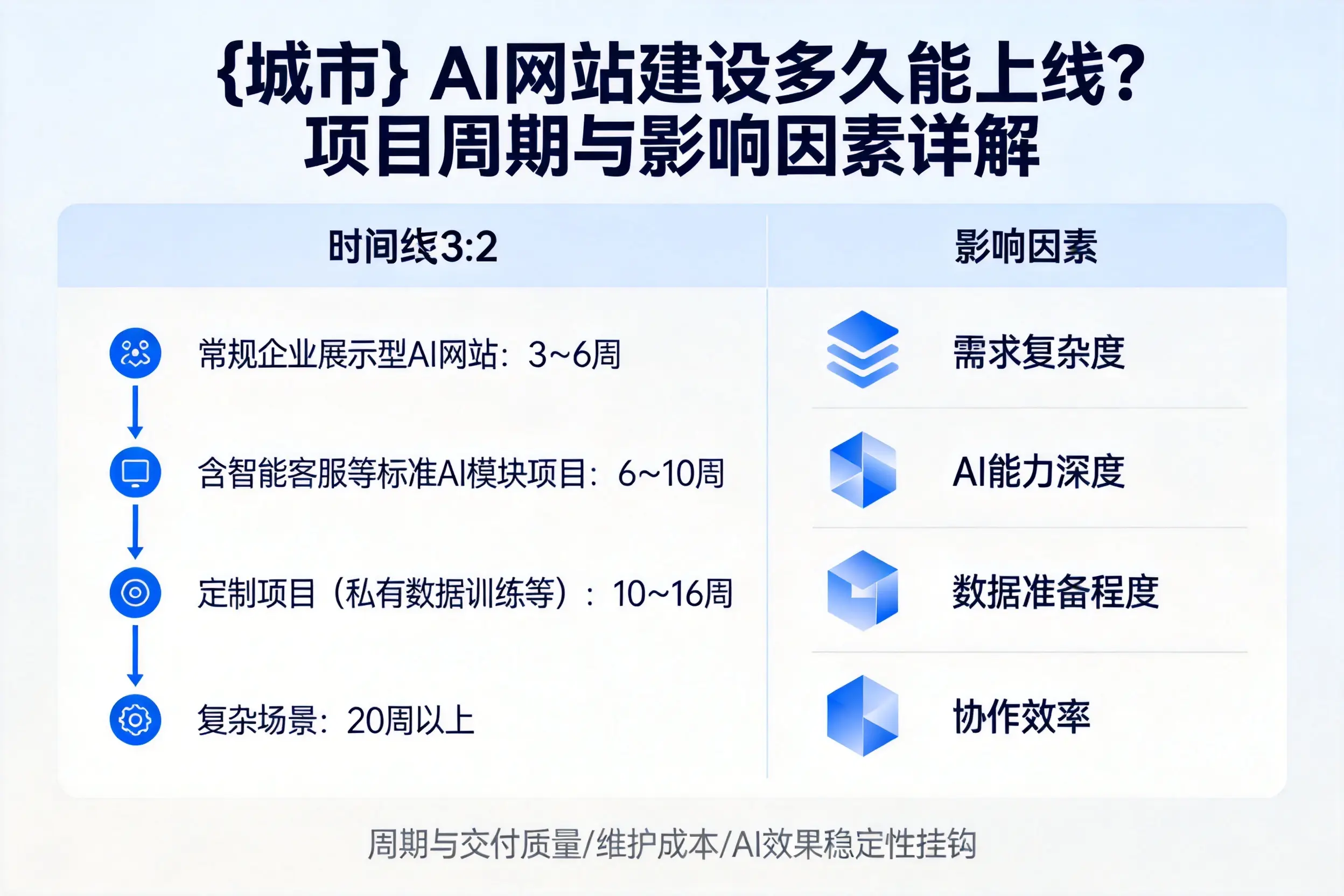 金昌AI网站建设多久能上线？项目周期与影响因素详解