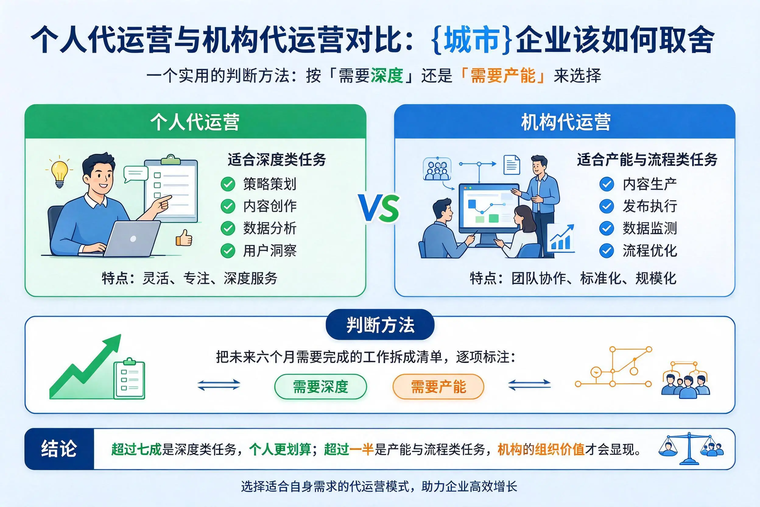 个人代运营与机构代运营对比：金昌企业该如何取舍