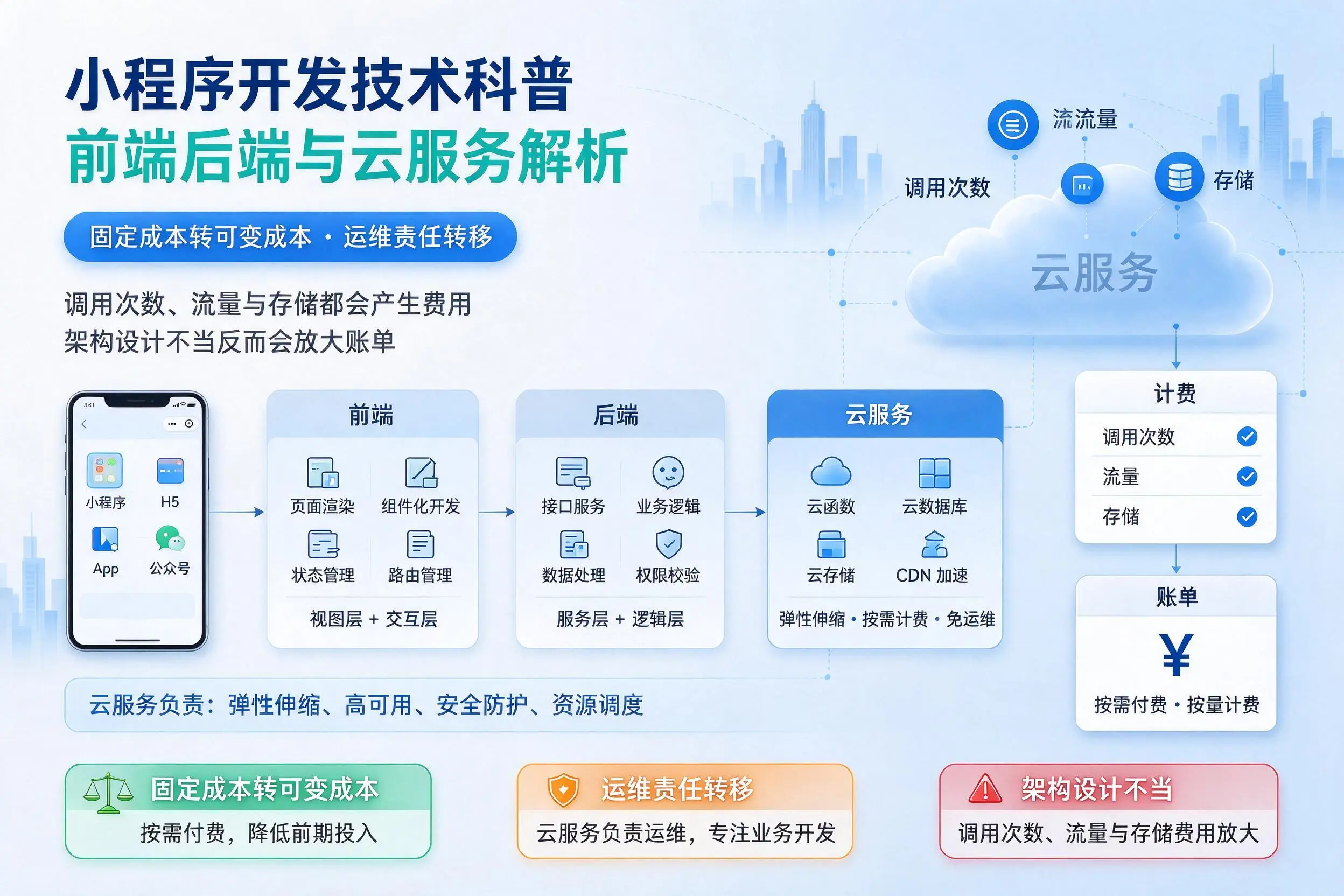 金昌小程序开发技术科普：前端后端与云服务解析