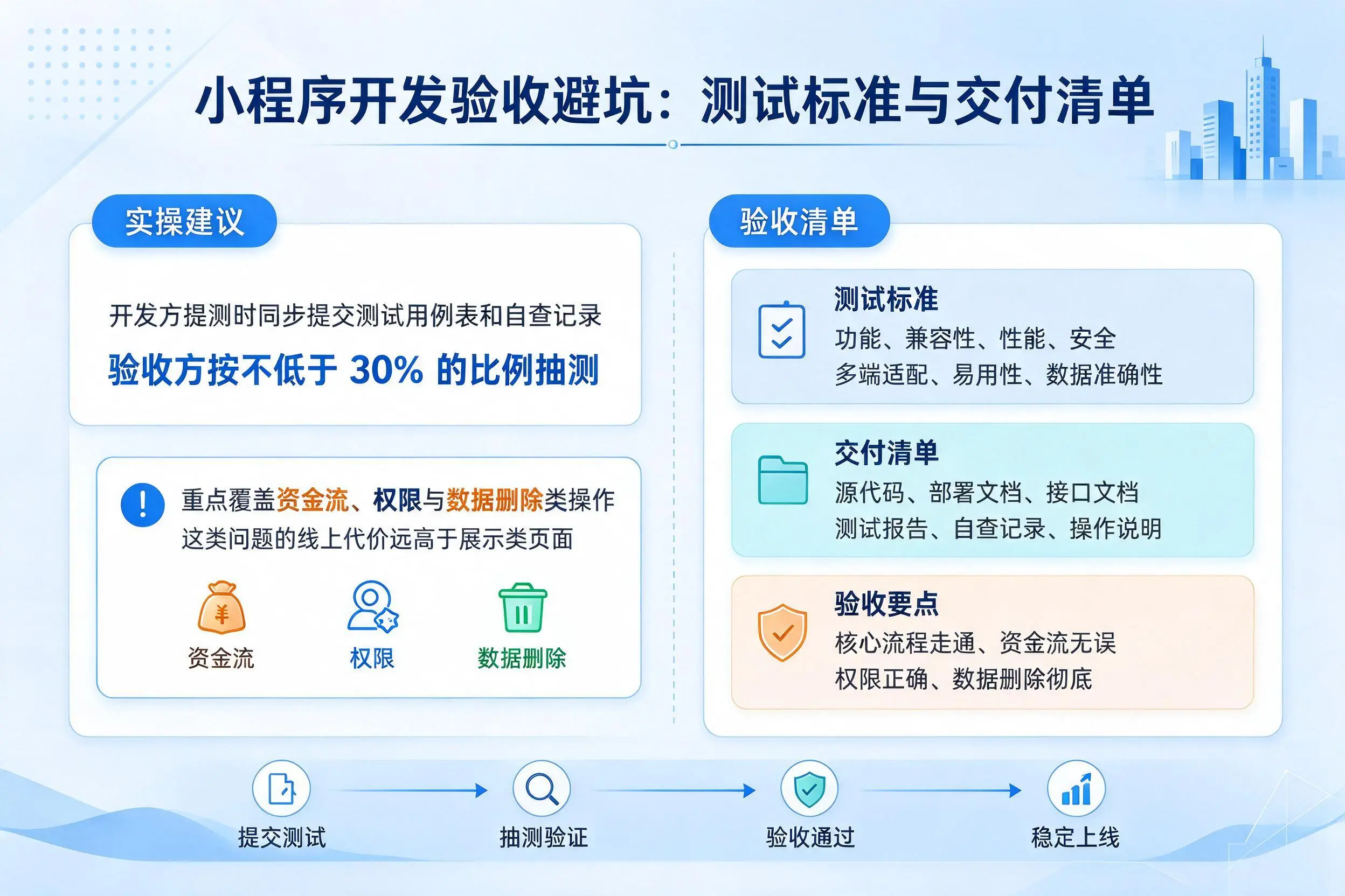 金昌小程序开发验收避坑:测试标准与交付清单