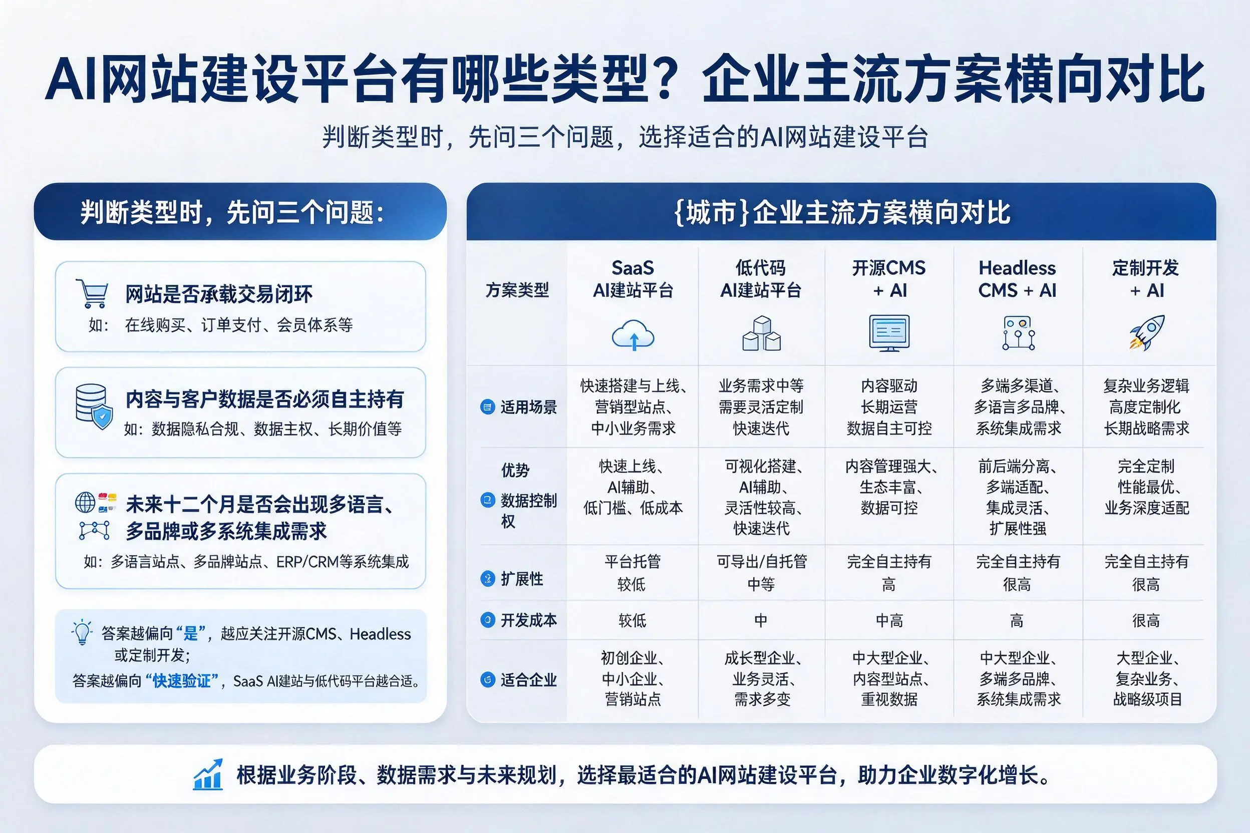 AI网站建设平台有哪些类型?金昌企业主流方案横向对比