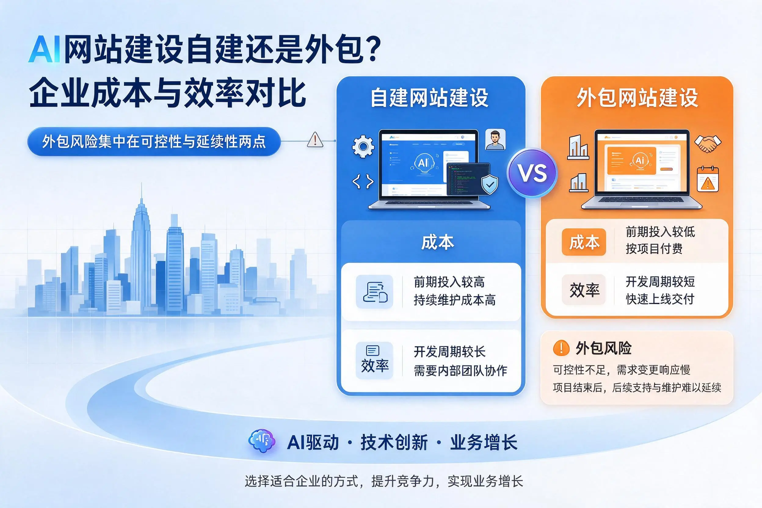 AI网站建设自建还是外包？金昌企业成本与效率对比